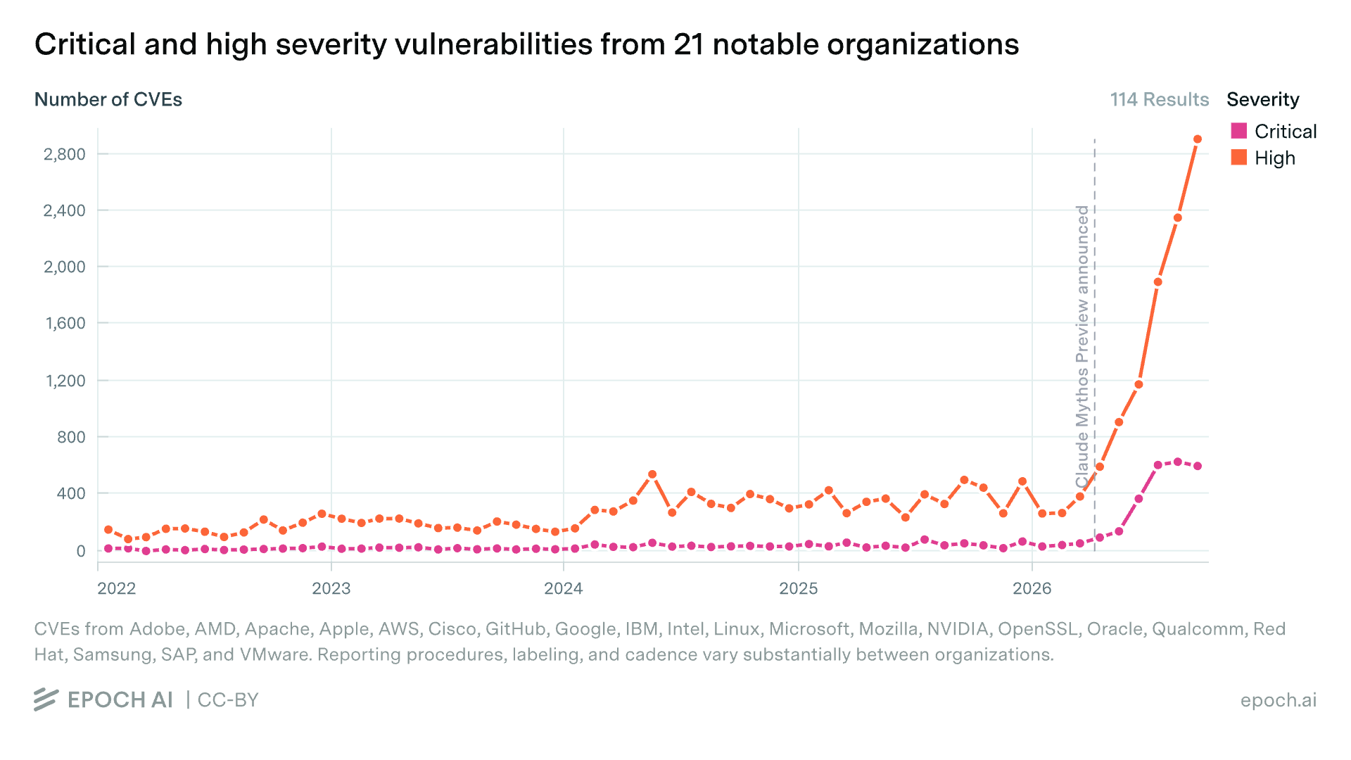 Line chart of critical and high severity CVEs per month from 21 notable organizations, 2022 to 2026. High severity holds between roughly 100 and 500 a month until April 2026, when Claude Mythos Preview was announced, then climbs to about 2,900 by September. Critical climbs from under 100 to about 600.