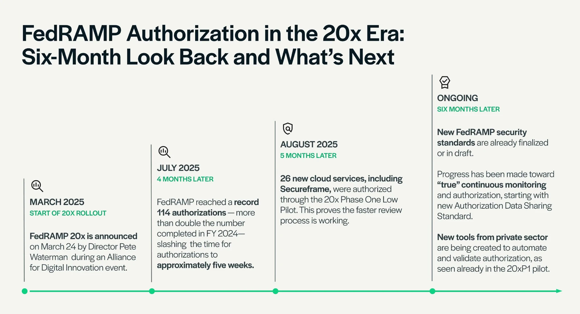 Timeline of FedRAMP 20x milestones from March 2025 through the six month mark, covering the March rollout announcement, 114 authorizations in July 2025, 26 cloud services authorized in August 2025, and ongoing progress toward true continuous monitoring